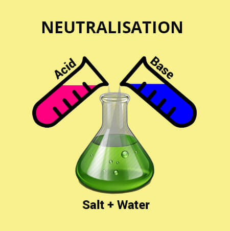 Chemical Reaction In Acid-base Neutralization
