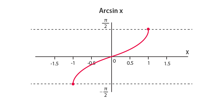 Arcsin Calculator